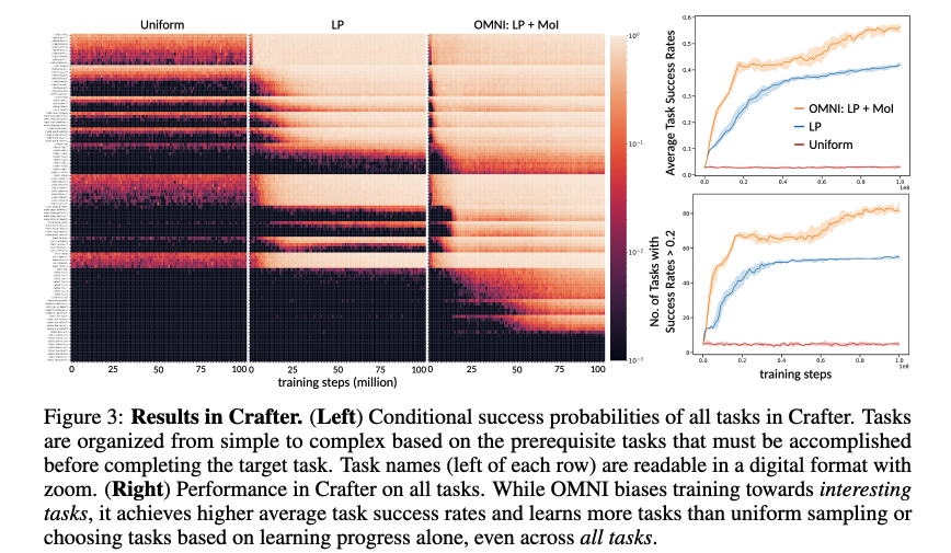 omni-open-endedness-via-models-of-human-notions-of-interestingness 1